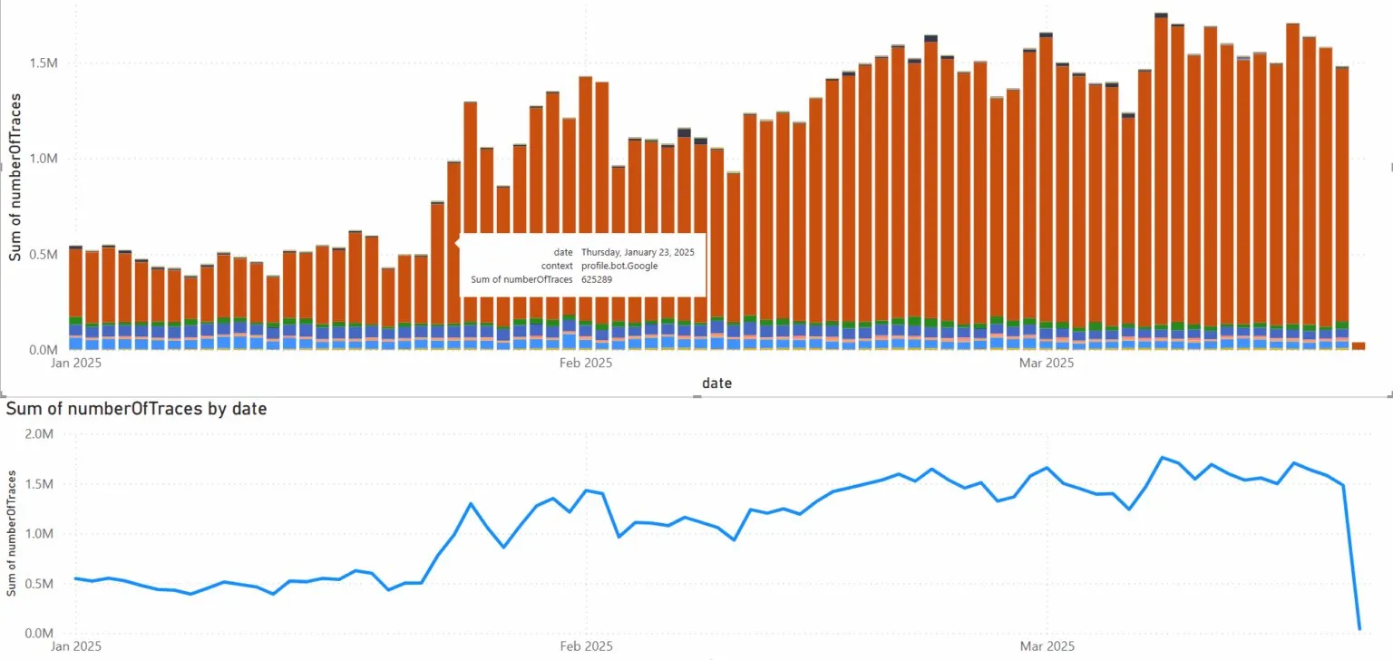 Azure monitoring chart showing Google bot traces making up about 80% of all logged traces