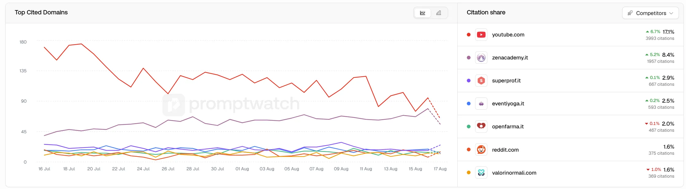 Top cited domains ranked by citation share: youtube.com leads at 17.1% with 3,993 citations, followed by zenacademy.it at 8.4% with 1,957 citations, then superprof.it, eventiyoga.it, openfarma.it, reddit.com, and valorinormali.com, each under 3%