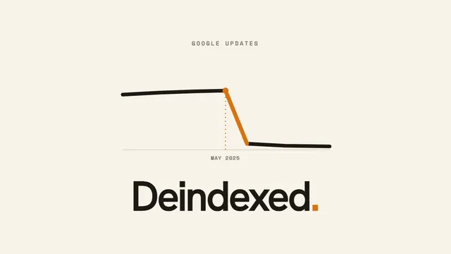 Downward-trending line graph showing a sharp drop in indexed pages starting May 2025, labeled "Deindexed"