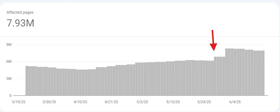 Google Search Console chart showing affected pages rising to 7.93 million with a sharp spike in late May 2025