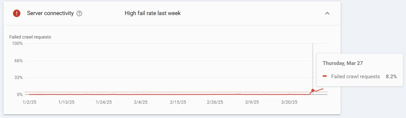 Google Search Console server connectivity report showing a high fail rate after blocking GoogleOther