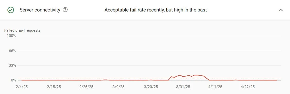 Google Search Console server connectivity report showing fail rate back to acceptable levels after the robots.txt fix