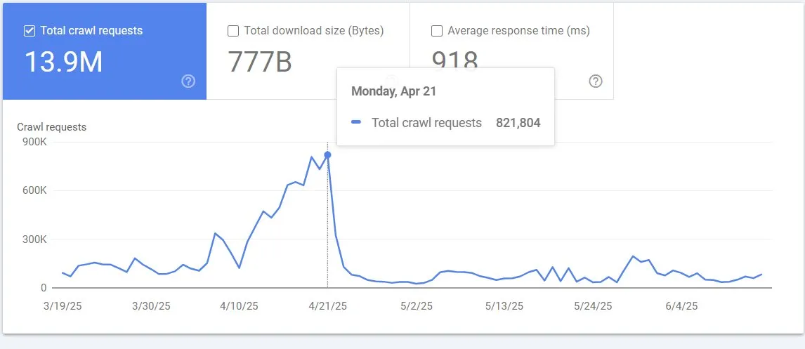 Google Search Console crawl stats showing total crawl requests spiking to over 821,000 on April 21, 2025 before dropping
