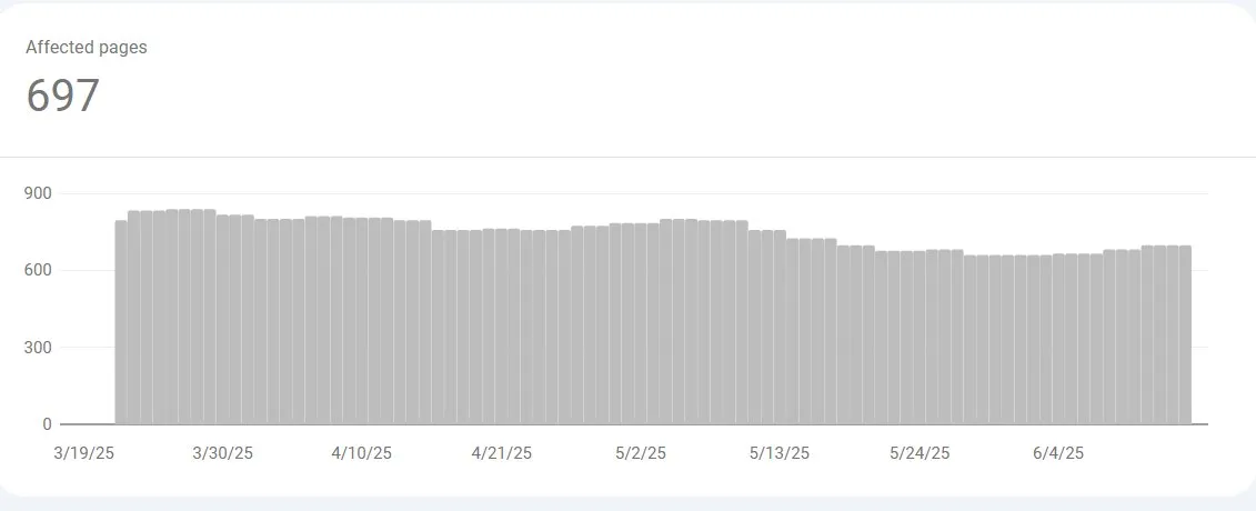 Google Search Console chart for a small blog under 1000 pages showing a flat, stable line around 697 affected pages