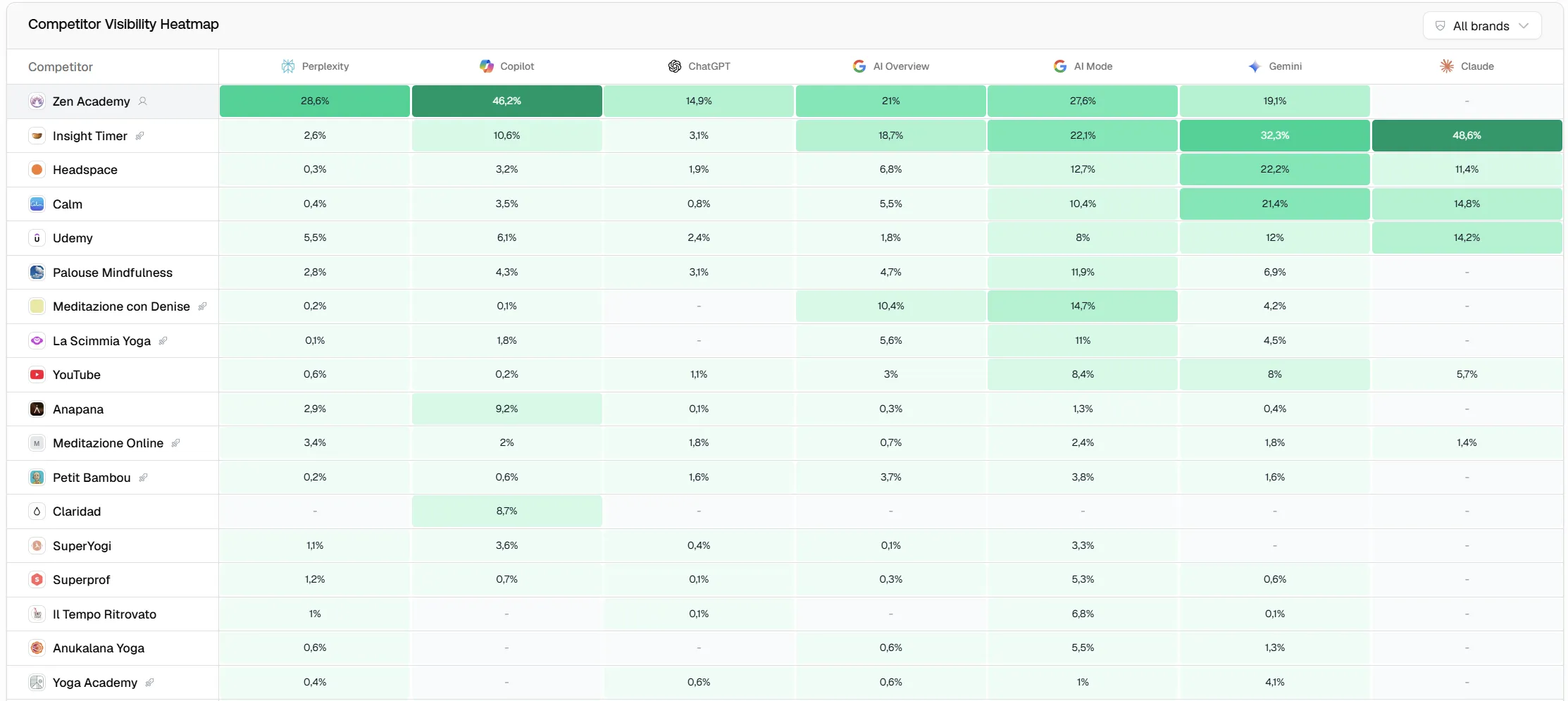 Competitor visibility heatmap across seven AI platforms (Perplexity, Copilot, ChatGPT, AI Overview, AI Mode, Gemini, and Claude): Zen Academy leads on Copilot at 46.2% and Perplexity at 28.6%, while Insight Timer leads on Gemini at 32.3% and Claude at 48.6%
