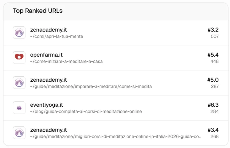 Top ranked URLs list: zenacademy.it's course page ranks #3.2 with 507 citations, openfarma.it's meditation guide ranks #5.4 with 448, zenacademy.it's 'come si medita' guide ranks #5.0 with 287, eventiyoga.it ranks #6.3 with 284, and zenacademy.it's comparison listicle ranks #3.4 with 268 citations