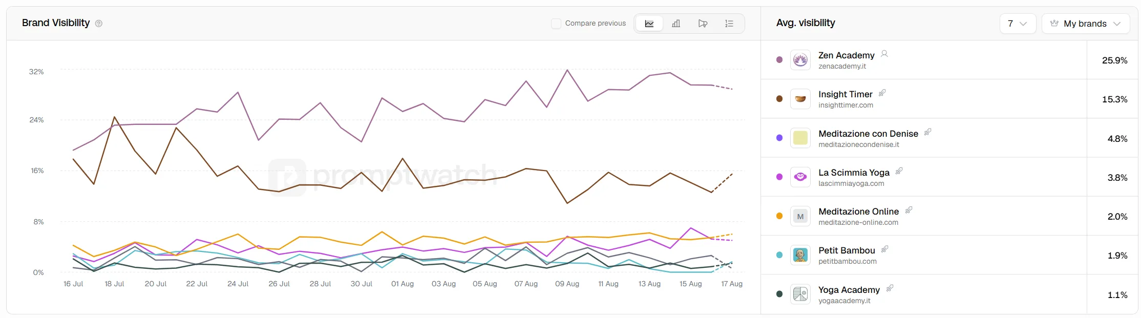 Line chart of brand visibility from July 16 to August 17, 2026: Zen Academy climbs from around 15% to a peak near 32% and averages 25.9% over the month, well ahead of Insight Timer's 15.3% and five smaller competitors clustered under 5%
