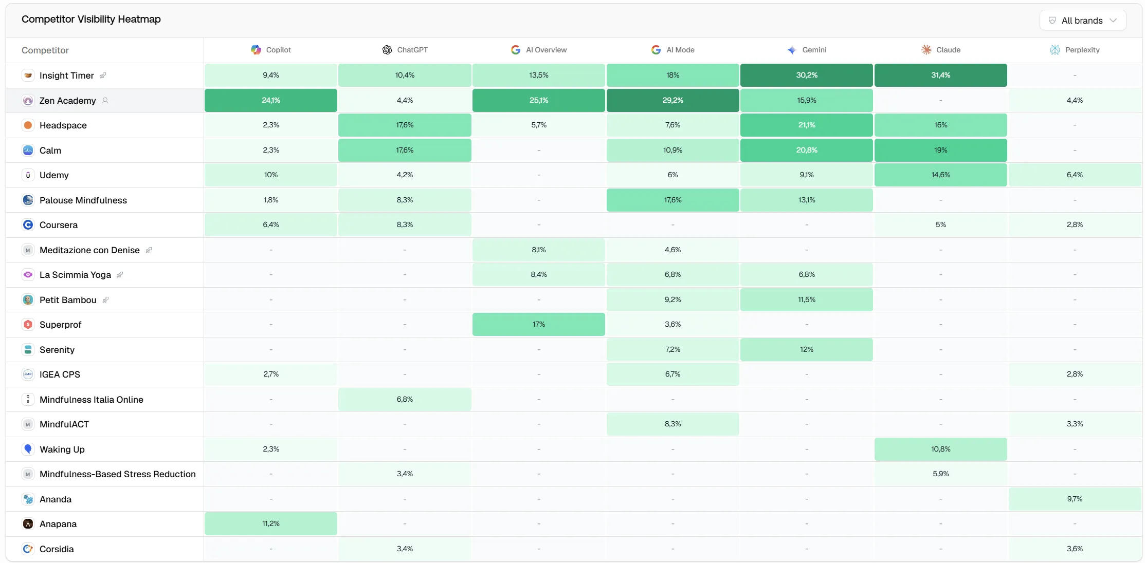 Competitor visibility heatmap showing Zen Academy cited at 29.2% in AI Mode, 25.1% in AI Overview, 24.1% in Copilot, 15.9% in Gemini, 4.4% in ChatGPT, 4.4% in Perplexity, and zero in Claude